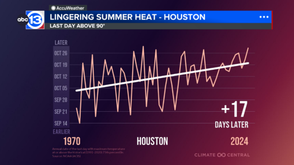 New study from Climate Central shows why Houston’s fall season is feeling more like summer in 2025