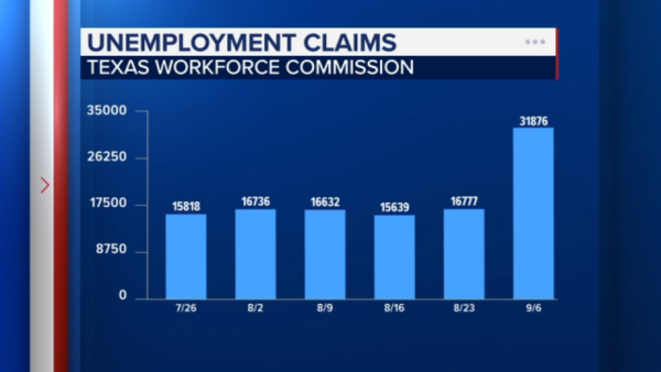 Texas unemployment claims double amid surge of benefits fraud